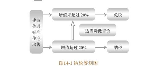 房地產企業納稅籌劃與營銷策劃 臨界點的巧妙應用與協同增效